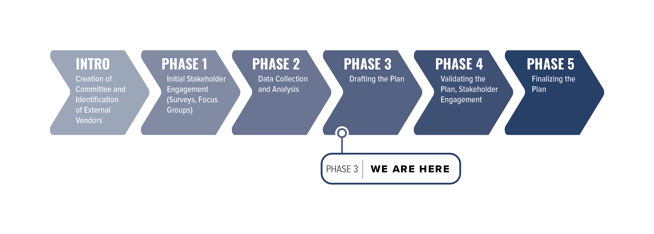 SP Phase 3